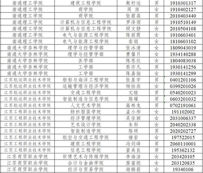 南通这些学子获评省级“三好学生”“优秀学生干部”和“优秀毕业生”