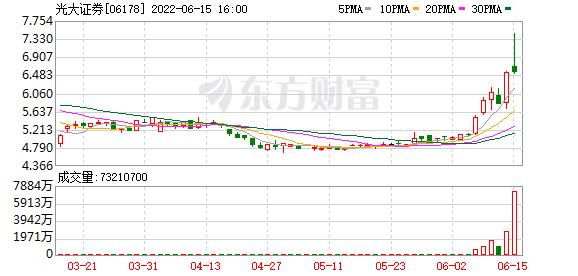 光大证券提示风险：公司股票涨幅、市盈率和市净率高于行业平均水平