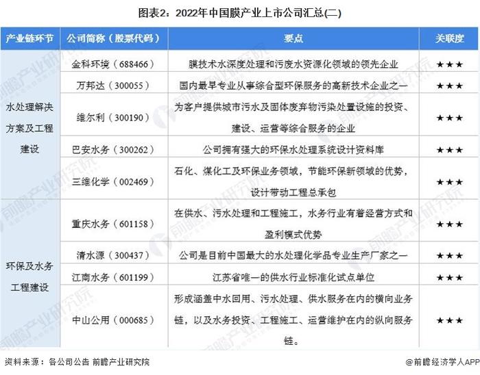 【最全】2022年中国膜产业上市公司全方位对比(附业务布局汇总、业绩对比、业务规划等)
