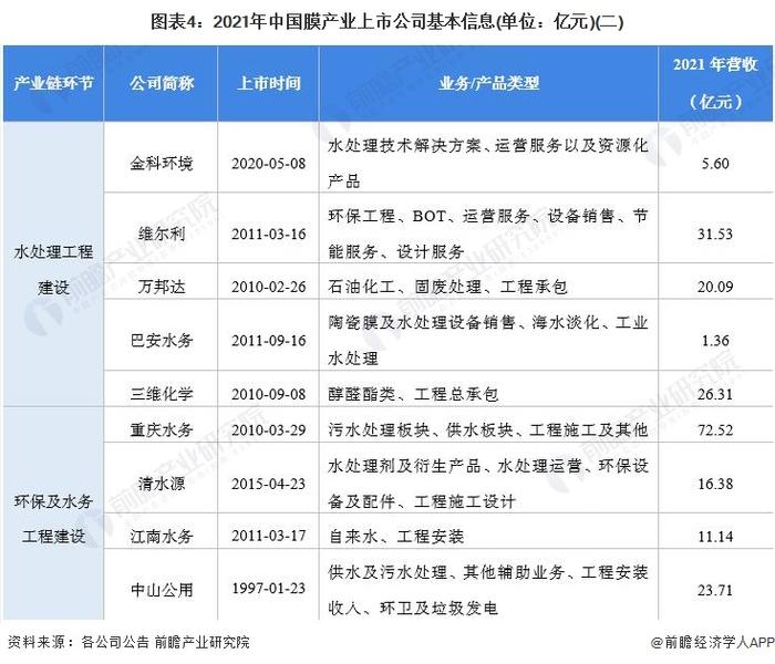 【最全】2022年中国膜产业上市公司全方位对比(附业务布局汇总、业绩对比、业务规划等)