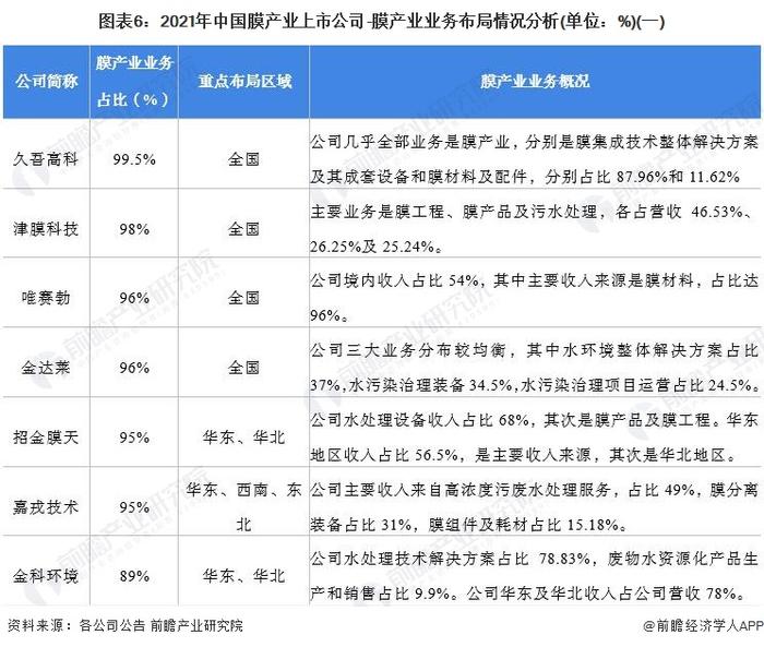 【最全】2022年中国膜产业上市公司全方位对比(附业务布局汇总、业绩对比、业务规划等)