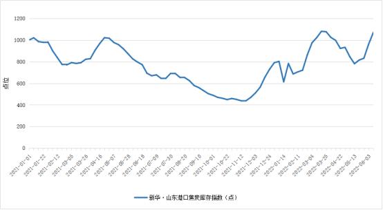 新华财经·指数|新华·山东港口焦炭库存及进出港指数周报（2022.6.4-2022.6.10）