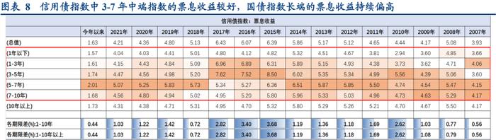 从财富指数看震荡市的期限选择——债市策略思考系列之一【华创固收 | 周冠南团队 · 深度】