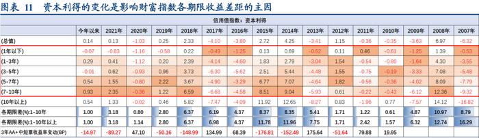 从财富指数看震荡市的期限选择——债市策略思考系列之一【华创固收 | 周冠南团队 · 深度】