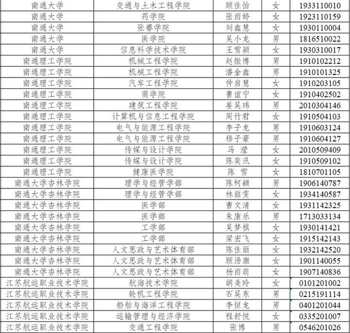 南通这些学子获评省级“三好学生”“优秀学生干部”和“优秀毕业生”