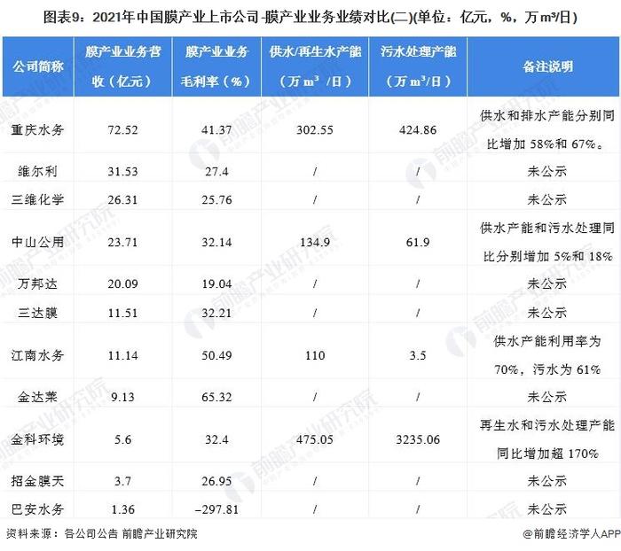 【最全】2022年中国膜产业上市公司全方位对比(附业务布局汇总、业绩对比、业务规划等)