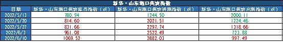 新华财经·指数|新华·山东港口焦炭库存及进出港指数周报（2022.6.4-2022.6.10）