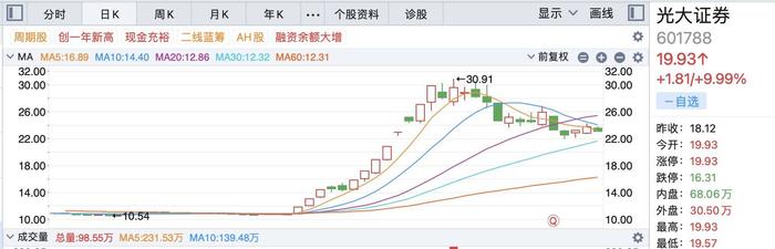 光大证券6天5板、股价涨近7成，新任董事长赵陵、监事长梁毅正式履职