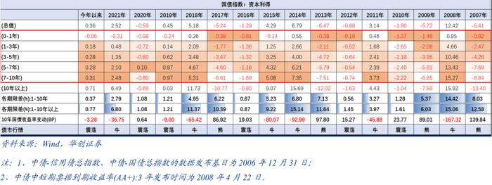 从财富指数看震荡市的期限选择——债市策略思考系列之一【华创固收 | 周冠南团队 · 深度】