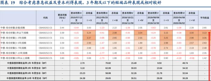 从财富指数看震荡市的期限选择——债市策略思考系列之一【华创固收 | 周冠南团队 · 深度】