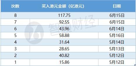 香港金管局再买入117.75亿港元 银行体系结余跌破3000亿