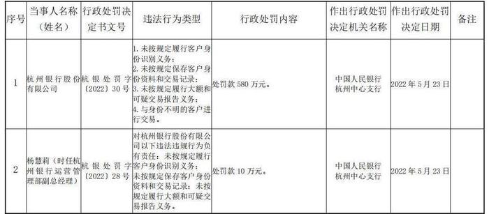 不到半年被罚逾千万！外资将弃大股东之位的杭州银行该怎么办？