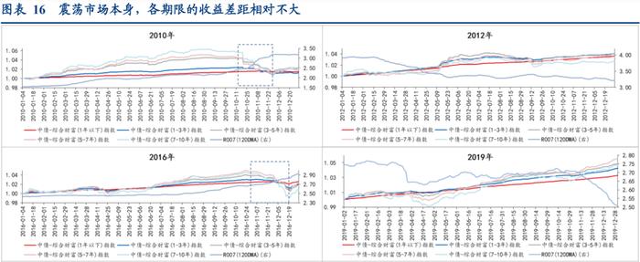 从财富指数看震荡市的期限选择——债市策略思考系列之一【华创固收 | 周冠南团队 · 深度】