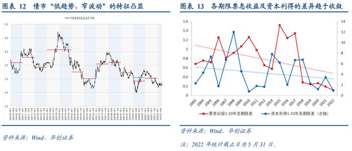 从财富指数看震荡市的期限选择——债市策略思考系列之一【华创固收 | 周冠南团队 · 深度】