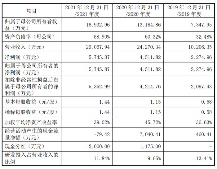 赛维时代、崧盛股份、荣旗科技将于6月17日创业板上会