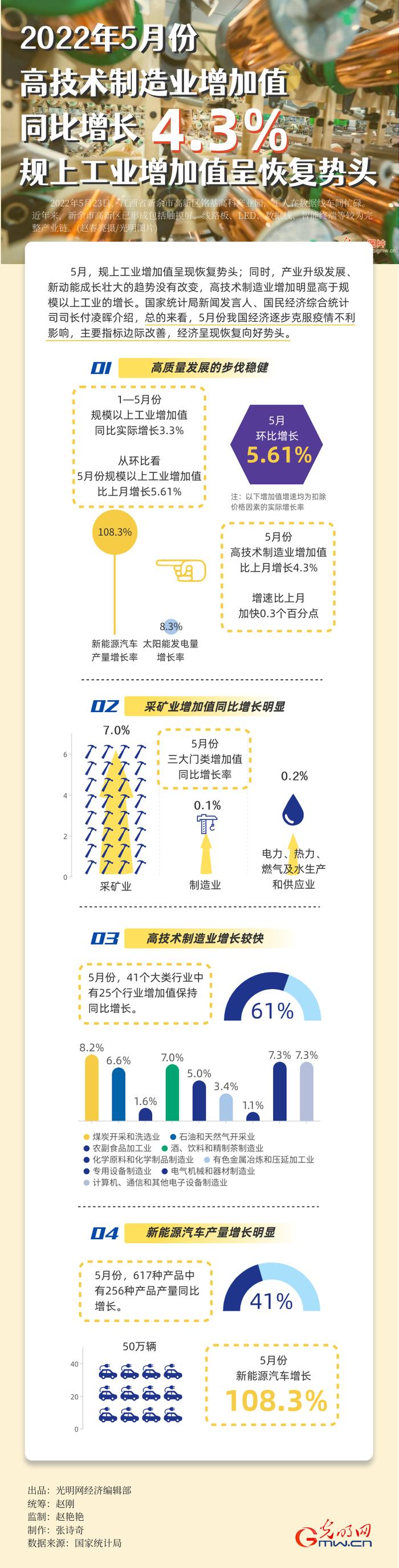 【数据图解】势头恢复！5月高技术制造业增加值同比增长4.3%