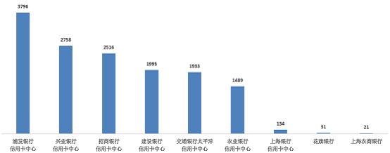 浦发银行信用卡中心去年在沪信用卡费息类投诉量居首