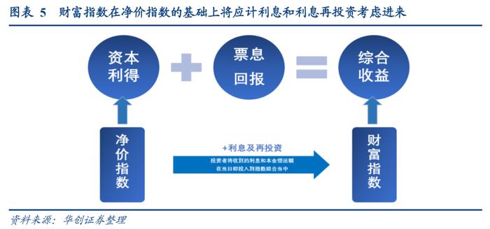 从财富指数看震荡市的期限选择——债市策略思考系列之一【华创固收 | 周冠南团队 · 深度】