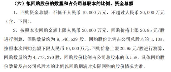 杭叉集团将花不超2亿元回购公司股份 用于转换上市公司发行的可转换为股票的公司债券