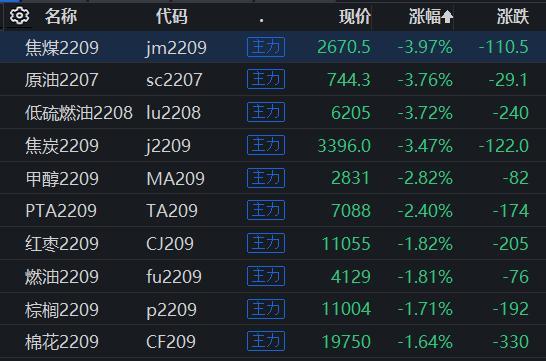 期市早盘：货主力合约大面积飘绿，焦煤、SC原油跌近4％