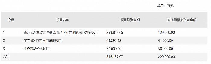 傍上“宁王”，龙蟠科技70亿“押注”磷酸铁锂，赌输了怎么办？