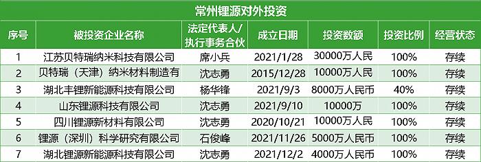 傍上“宁王”，龙蟠科技70亿“押注”磷酸铁锂，赌输了怎么办？