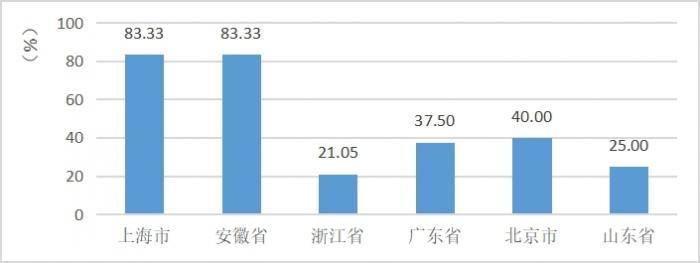 200个地方政府透明度指数：北京、深圳、上海普陀排名领先