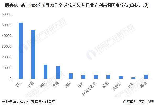 收藏！《2022年全球航空装备行业技术全景图谱》(附专利申请情况、专利竞争和专利价值等)