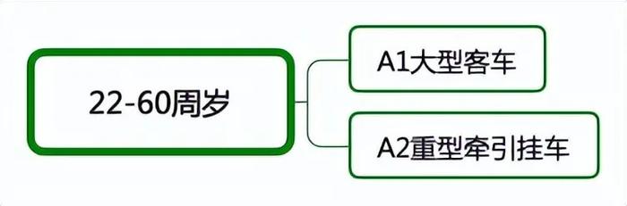 哪类驾照70岁还能用？