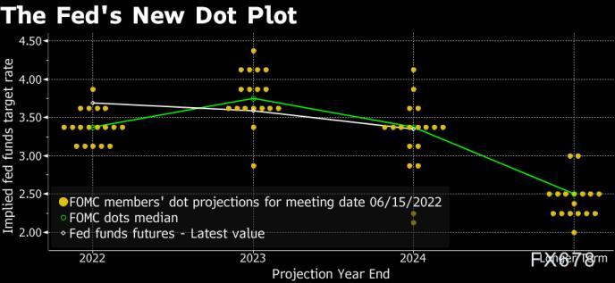 近两次美联储决策声明对比：7点不同，有人反对加75基点，鲍威尔淡化7月加息75基点的预期