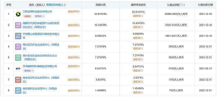 傍上“宁王”，龙蟠科技70亿“押注”磷酸铁锂，赌输了怎么办？