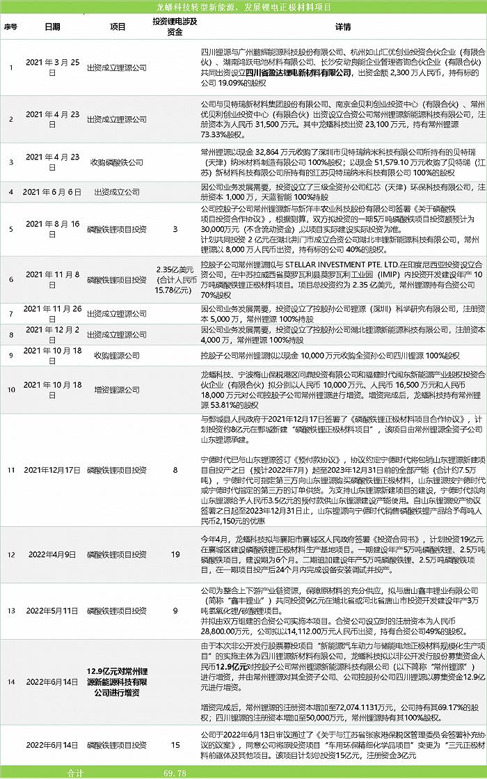 傍上“宁王”，龙蟠科技70亿“押注”磷酸铁锂，赌输了怎么办？