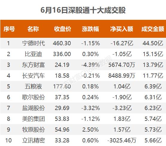 北向资金今日净流入44.52亿元 大幅净买入特变电工6.17亿元