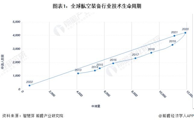 收藏！《2022年全球航空装备行业技术全景图谱》(附专利申请情况、专利竞争和专利价值等)