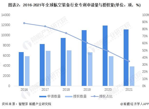 收藏！《2022年全球航空装备行业技术全景图谱》(附专利申请情况、专利竞争和专利价值等)