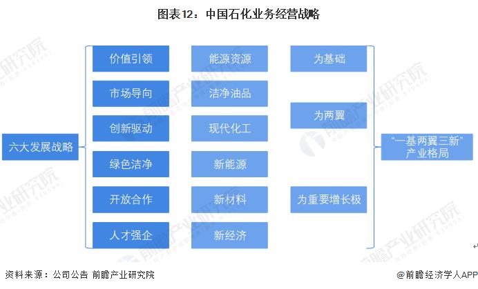 干货！2022年中国危化品行业龙头企业分析——中国石化：危化品全产业链龙头企业