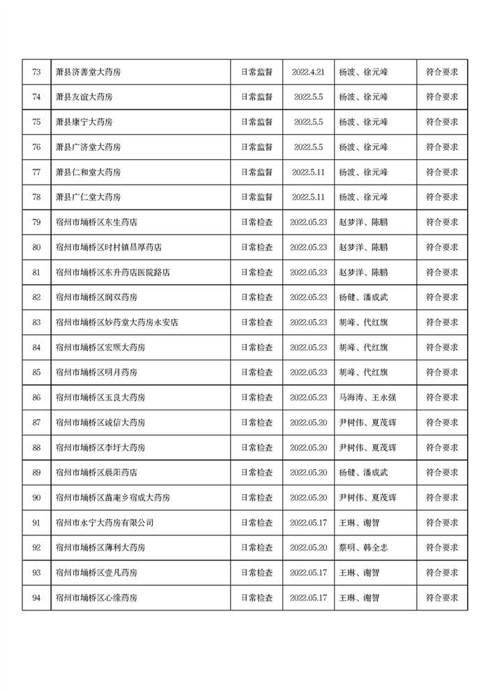 安徽省宿州市市场监管局发布2022年5月份药品流通监督检查情况表