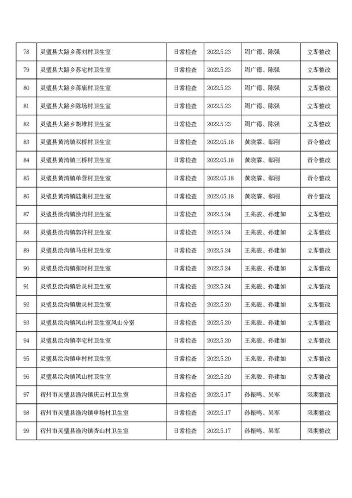 安徽省宿州市市场监管局发布2022年5月份药品流通监督检查情况表