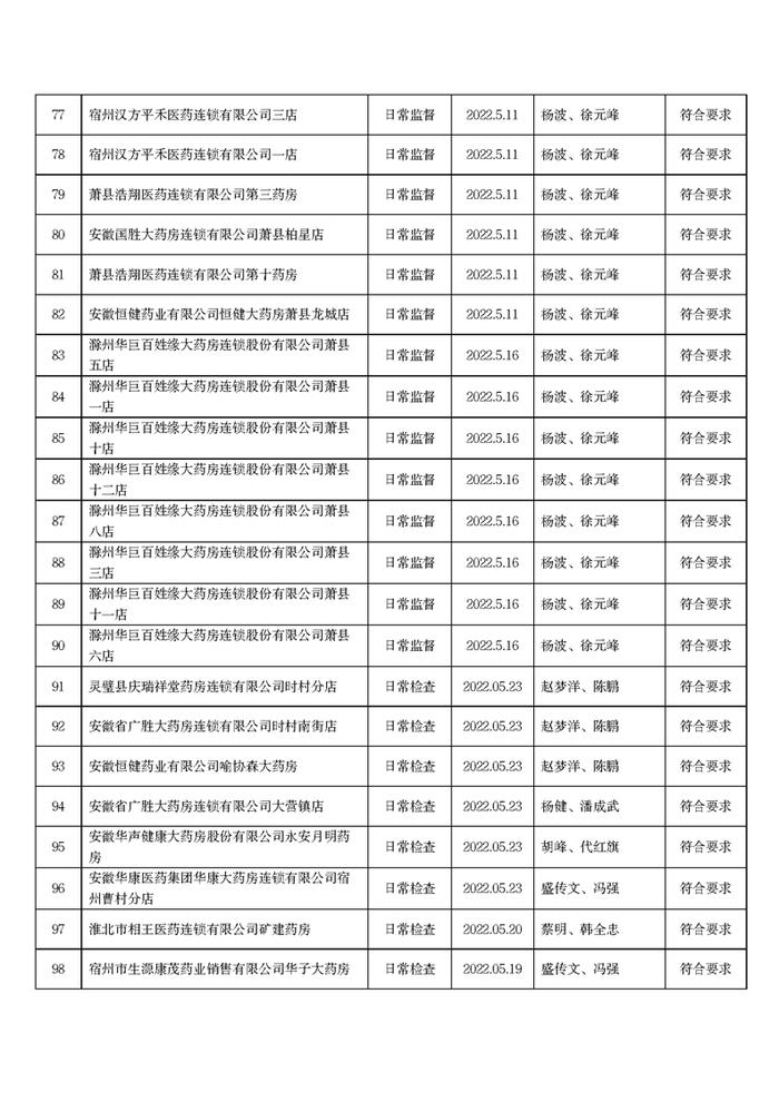 安徽省宿州市市场监管局发布2022年5月份药品流通监督检查情况表