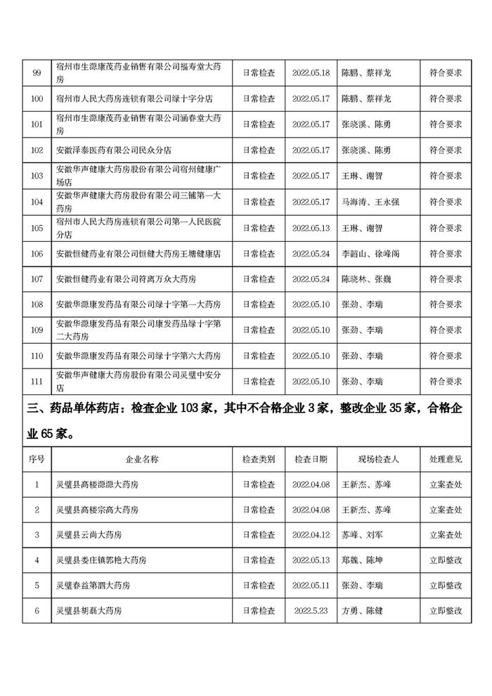 安徽省宿州市市场监管局发布2022年5月份药品流通监督检查情况表