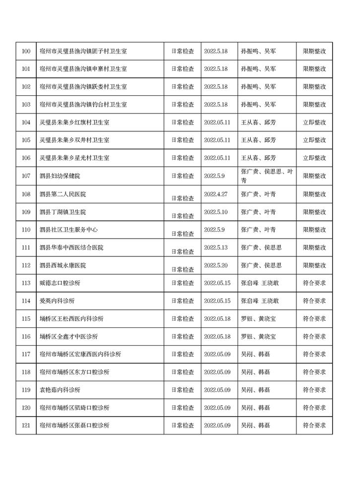 安徽省宿州市市场监管局发布2022年5月份药品流通监督检查情况表