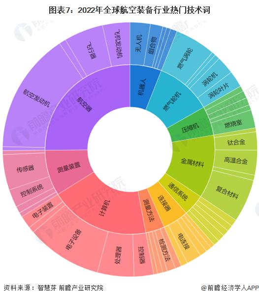 收藏！《2022年全球航空装备行业技术全景图谱》(附专利申请情况、专利竞争和专利价值等)