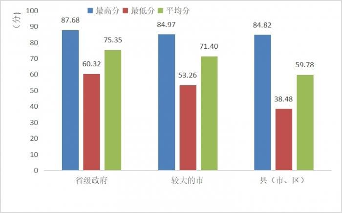 200个地方政府透明度指数：北京、深圳、上海普陀排名领先