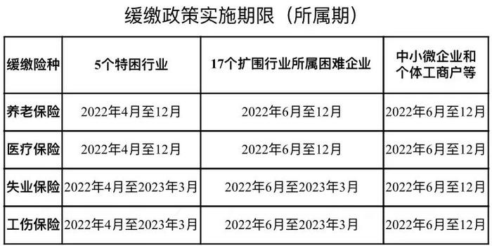 上海市扩大阶段性缓缴社会保险费政策实施范围（附热点问答）