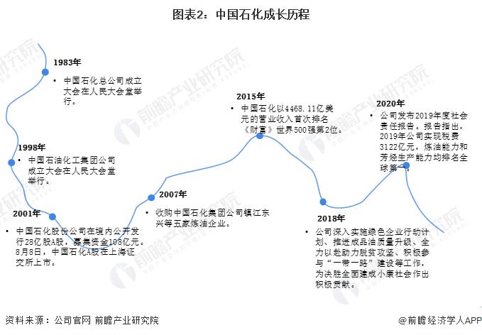 干货！2022年中国危化品行业龙头企业分析——中国石化：危化品全产业链龙头企业