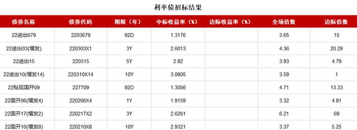 债市收盘|国内现券和国债期货集体收涨，地产债多数下跌，“19融信01”跌近19%