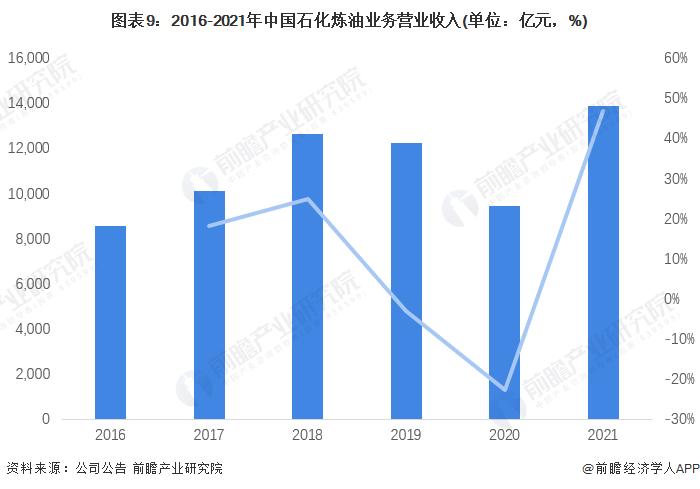 干货！2022年中国危化品行业龙头企业分析——中国石化：危化品全产业链龙头企业