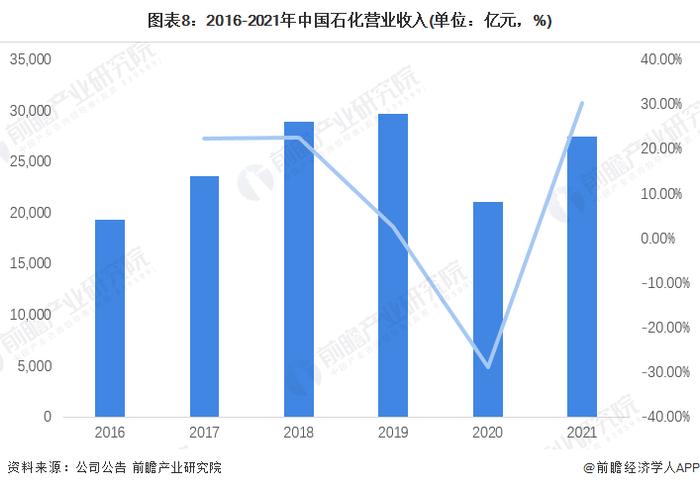 干货！2022年中国危化品行业龙头企业分析——中国石化：危化品全产业链龙头企业