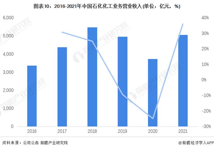 干货！2022年中国危化品行业龙头企业分析——中国石化：危化品全产业链龙头企业