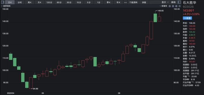 年度净利陡增近9亿！14倍锂电大牛股石大胜华30亿投建年产40万吨电解液项目，市场仍有产能过剩担忧？